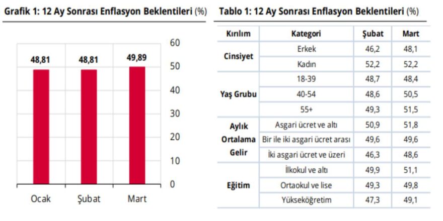Merkez Bankası’ndan Endişe Verici Beklentiler: Yüzde 40 Gıda Zamı ve Doların 52 Lira Olacağı İddiası