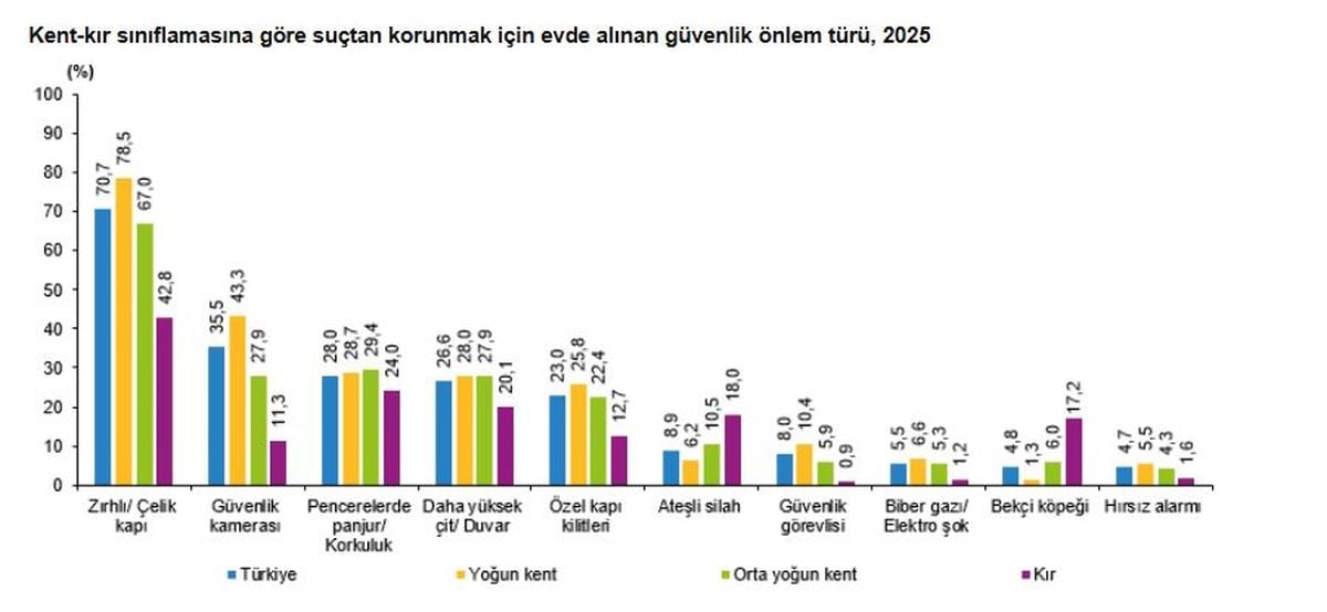 TÜİK Verilerine Göre Suç Önlemlerinin Başında Çelik Kapılar Geliyor